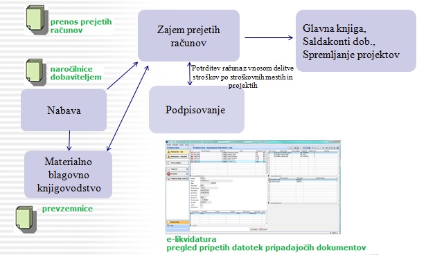 POD_proces podpisovanja računov.jpg